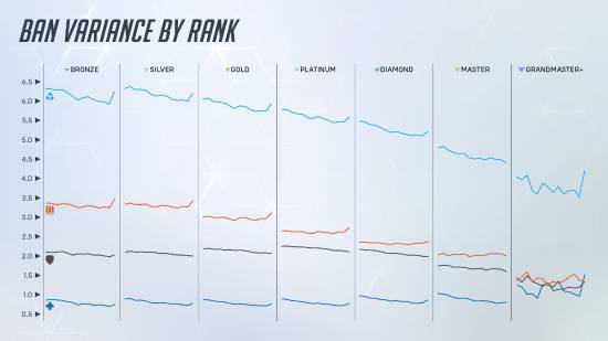OW2英雄禁用率：黑影最高可达93%！或影响平衡调整__OW2英雄禁用率：黑影最高可达93%！或影响平衡调整