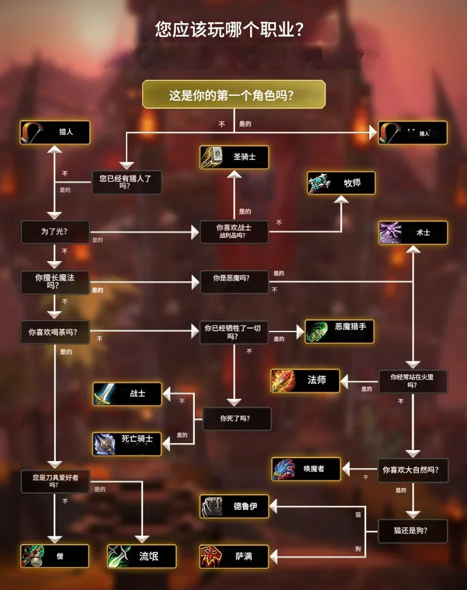 玩魔兽世界纠结选职业？这张推荐图竟能精准测出命定定位