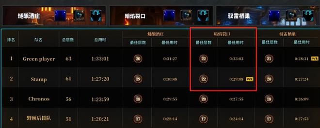 _国服没有好治疗被打脸，奶德拿下全球首限22层暗焰，网友：服气_国服没有好治疗被打脸，奶德拿下全球首限22层暗焰，网友：服气
