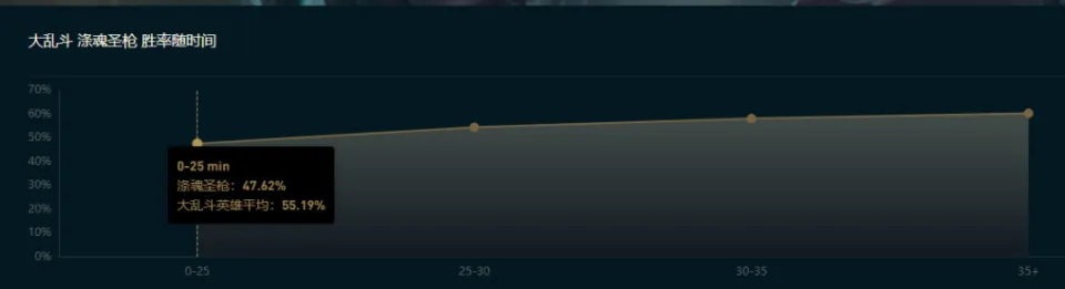 魄罗大乱斗和极地大乱斗_lol如何补兵补得好_