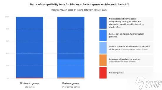 任天堂Switch 2游戏兼容性曝光！问题游戏数量惊人？