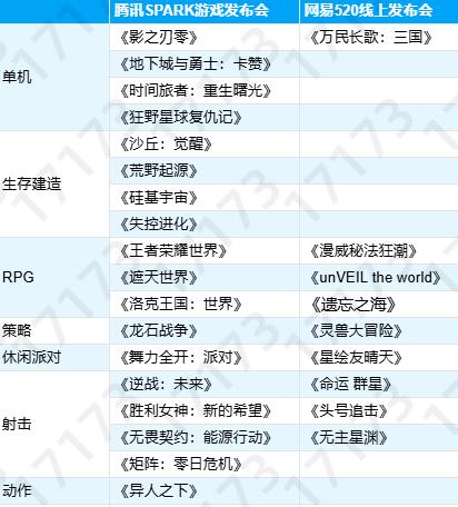 网易腾讯新游大比拼！谁能称霸游戏界？答案竟然是……