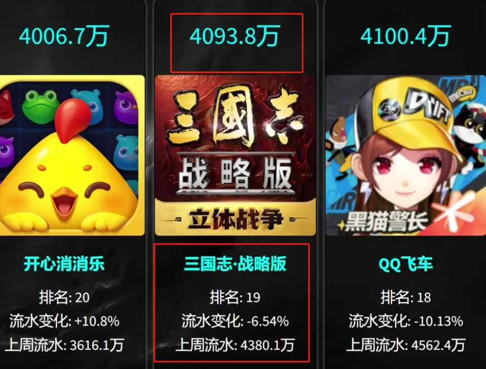 5月第三周手游数据！三国志战略版凭何稳居slg三幻神之首？