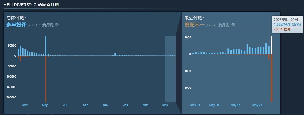 《绝地潜兵2》“超级上海”保卫战引发争议 玩家很不满__《绝地潜兵2》“超级上海”保卫战引发争议 玩家很不满