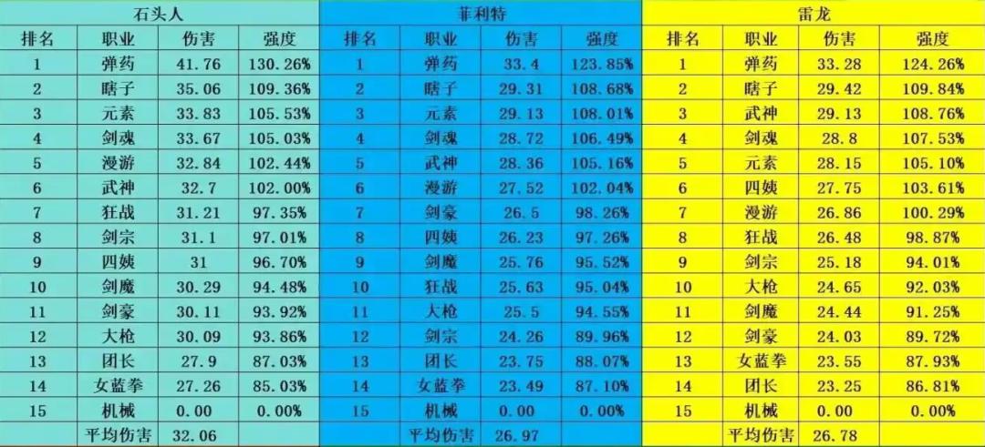 DNF手游：5月全职业强度排名！“1幻神+3天王”出炉，红眼下水道_DNF手游：5月全职业强度排名！“1幻神+3天王”出炉，红眼下水道_