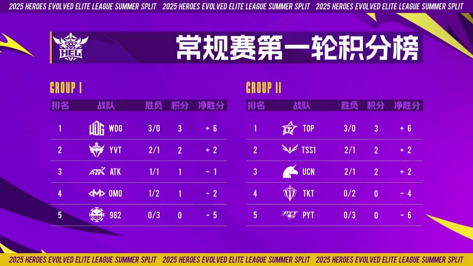 英魂之刃2025夏季赛首周TOP与WDG领跑！第二周看点拉满？