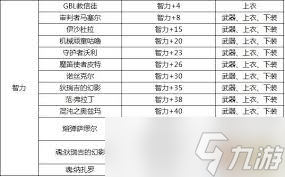 想在游戏里快速提升角色智力？这些智力宝珠你不能错过