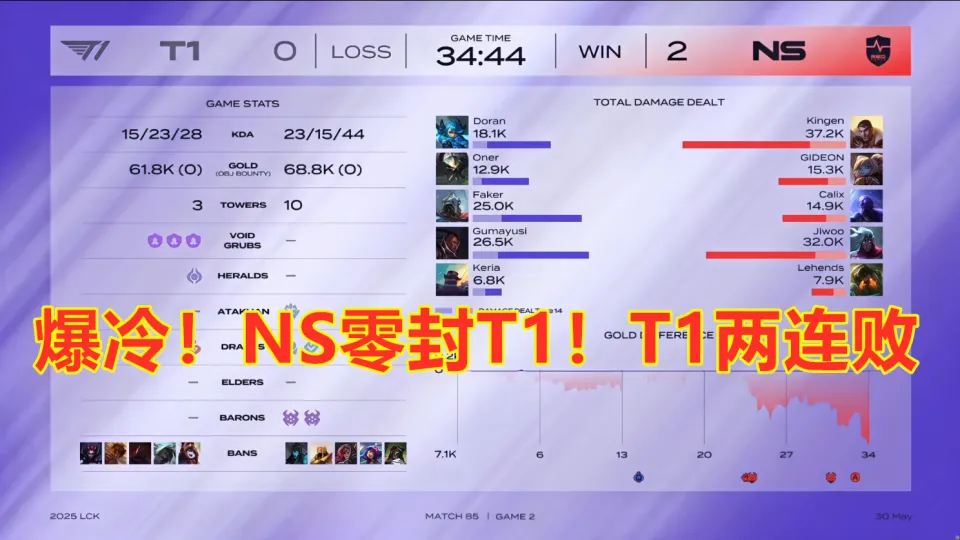 爆冷，NS零封T1！网友：T1两连败，Faker也许真的老了！__爆冷，NS零封T1！网友：T1两连败，Faker也许真的老了！