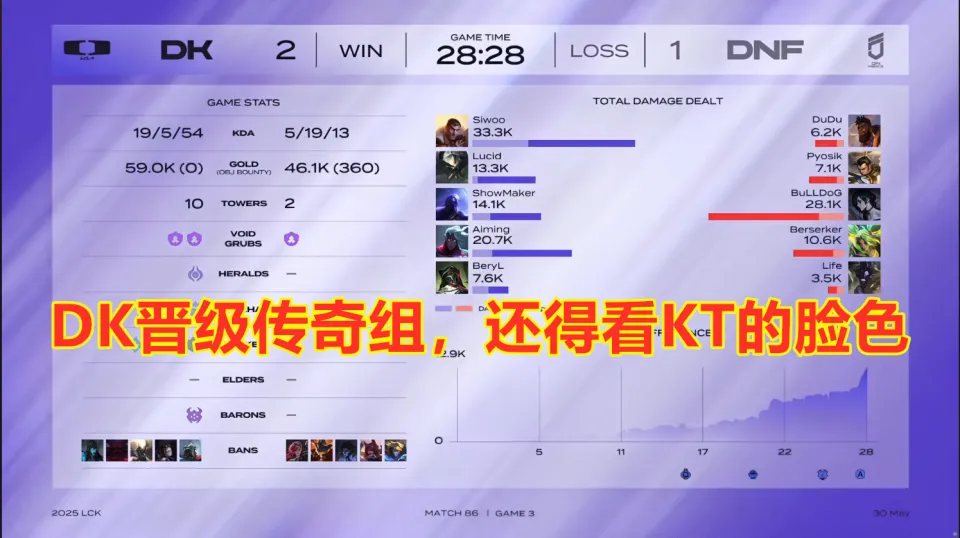 _DK三局战胜DNF！网友：最后一场，DK和KT，谁能进传奇组？_DK三局战胜DNF！网友：最后一场，DK和KT，谁能进传奇组？