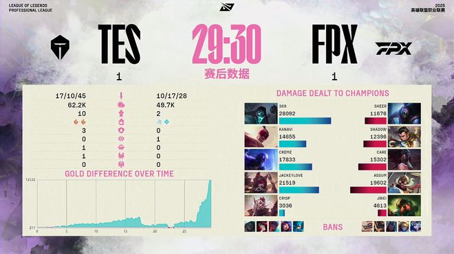 _让一追三，TES击溃FPX！网友：滔搏的比赛，老是玩人心态_让一追三，TES击溃FPX！网友：滔搏的比赛，老是玩人心态