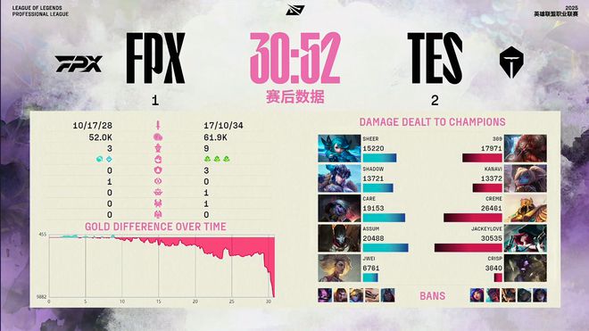 让一追三，TES击溃FPX！网友：滔搏的比赛，老是玩人心态_让一追三，TES击溃FPX！网友：滔搏的比赛，老是玩人心态_