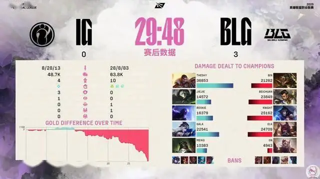 BLG强势零封IG！这夸张的实力差距有点太大了__BLG强势零封IG！这夸张的实力差距有点太大了