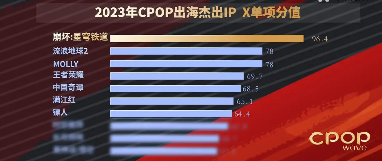 崩坏：星穹铁道凭啥成出海标杆？创新融合玩法太绝了