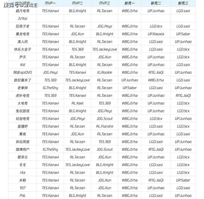 LPL最佳阵容投票图，TheShy碾压Bin上榜，TES小奶油落选__LPL最佳阵容投票图，TheShy碾压Bin上榜，TES小奶油落选