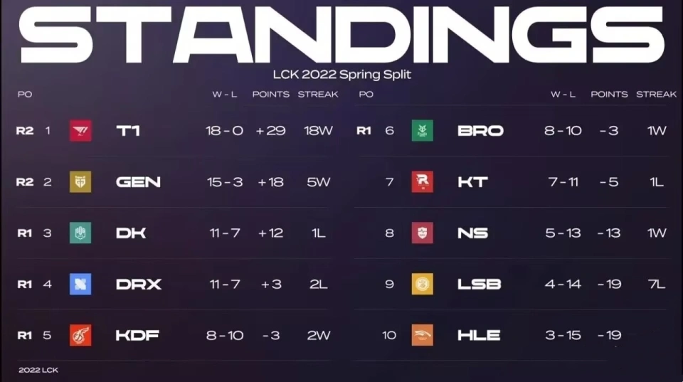 LCK大王18-0全胜收官！FNC下路称赞Uzi：历史最伟大AD之一__LCK大王18-0全胜收官！FNC下路称赞Uzi：历史最伟大AD之一