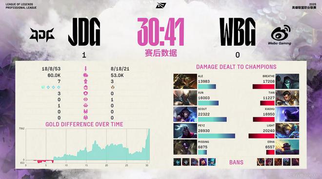 JDG不敌WBG，跌入败者组！Ale招牌贾克斯0作用，breathe猛如战神_JDG不敌WBG，跌入败者组！Ale招牌贾克斯0作用，breathe猛如战神_