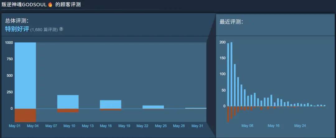 _一周更新30次的国产买断制二游，换来了好评但还是没能回本_一周更新30次的国产买断制二游，换来了好评但还是没能回本