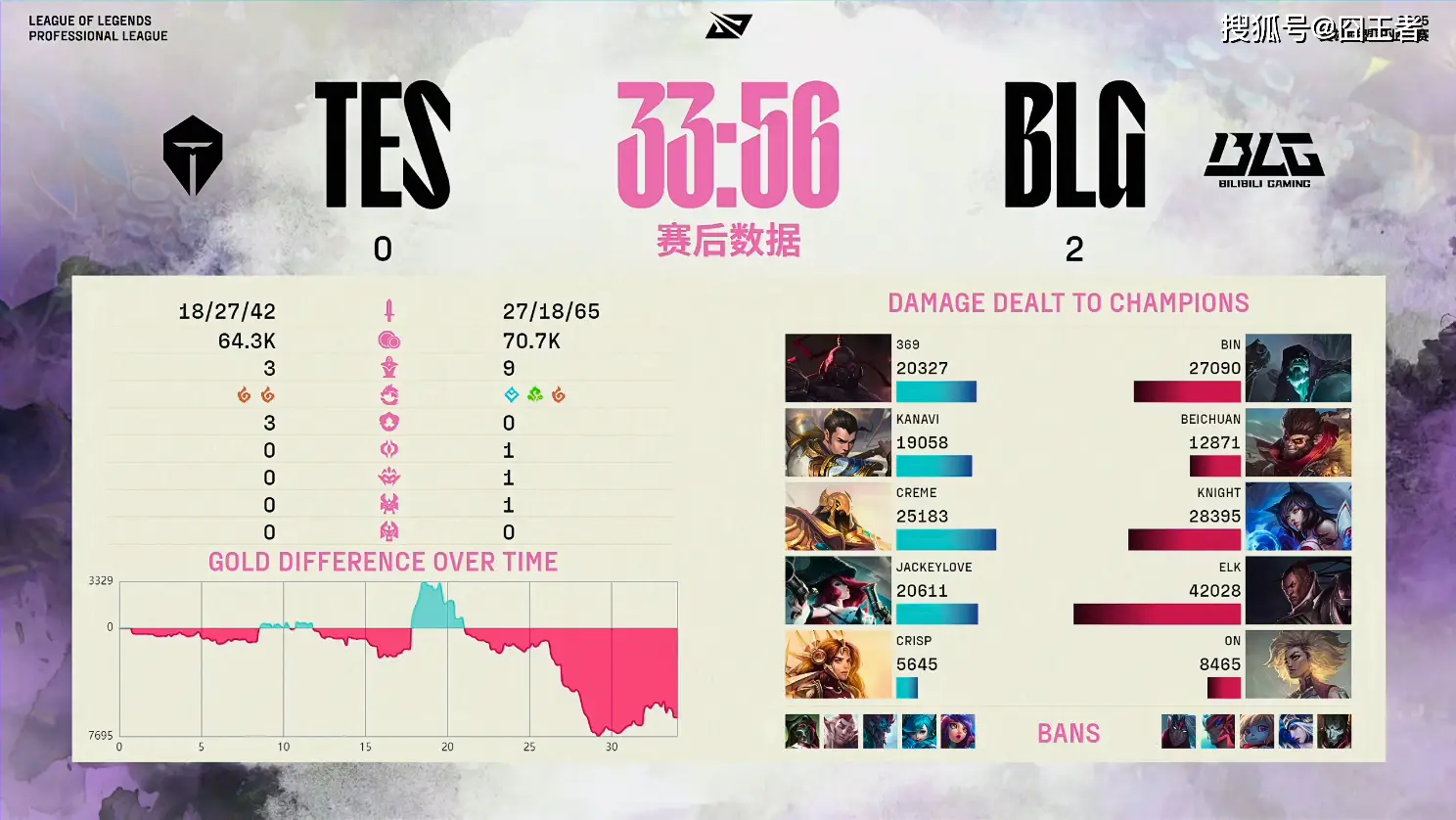 BLG零封TES！网友：滔搏又放弃比赛了？_BLG零封TES！网友：滔搏又放弃比赛了？_