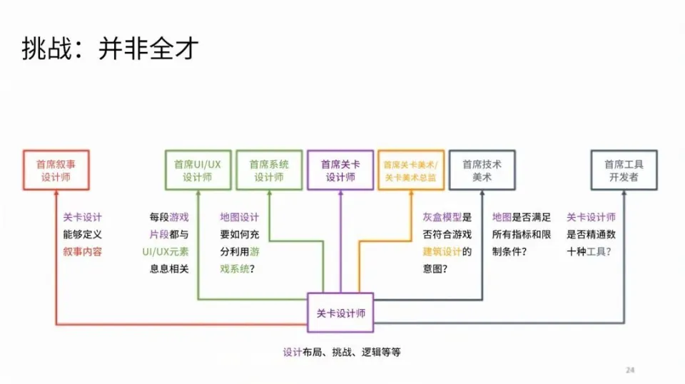 如何集工作室之力设计好的关卡（上）_如何集工作室之力设计好的关卡（上）_