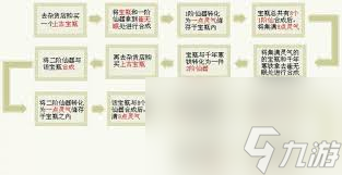 西游合成大话仙器攻略__西游合成大话仙器怎么弄