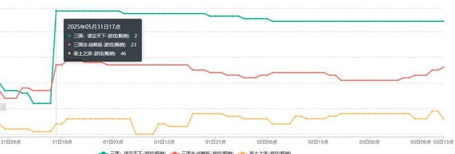 5月31日到6月1日，谁在ios手游畅销榜异军突起？