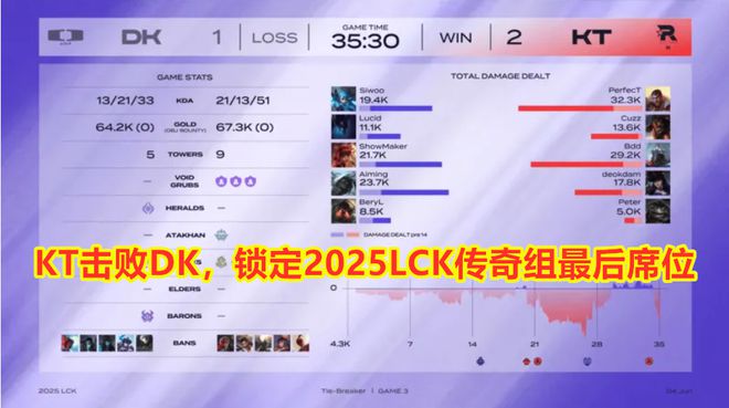 LCK第二阶段：KT击败DK，锁定2025LCK传奇组最后席位__LCK第二阶段：KT击败DK，锁定2025LCK传奇组最后席位