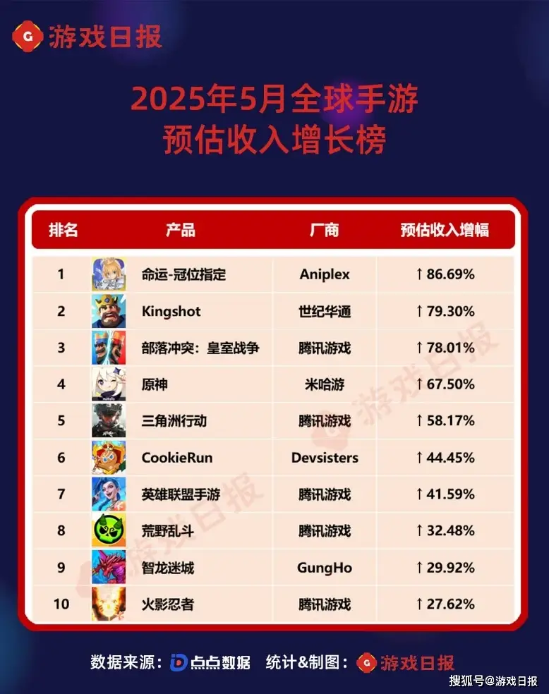 手游收入前十_2019手游赚钱排行榜前十名_