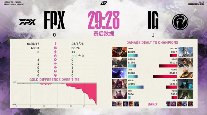 Theshy剑魔天神下凡！IG淘汰FPX，晋级下一轮！Rookie豪取4杀_Theshy剑魔天神下凡！IG淘汰FPX，晋级下一轮！Rookie豪取4杀_
