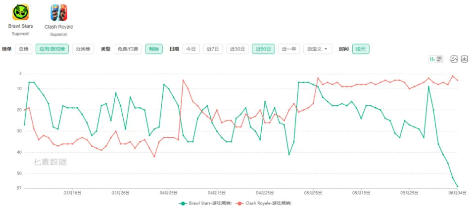 5月全球手游收入：《Whiteout Survival》反超，Supercell两款游戏大涨__5月全球手游收入：《Whiteout Survival》反超，Supercell两款游戏大涨