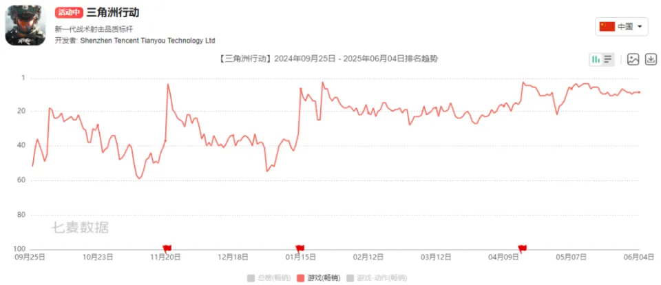 _5月全球手游收入：《Whiteout Survival》反超，Supercell两款游戏大涨_5月全球手游收入：《Whiteout Survival》反超，Supercell两款游戏大涨
