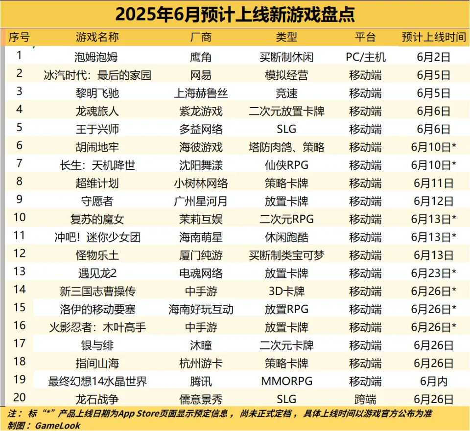 暑期档序幕拉开！六月新游20款定档，原创大作稀缺？