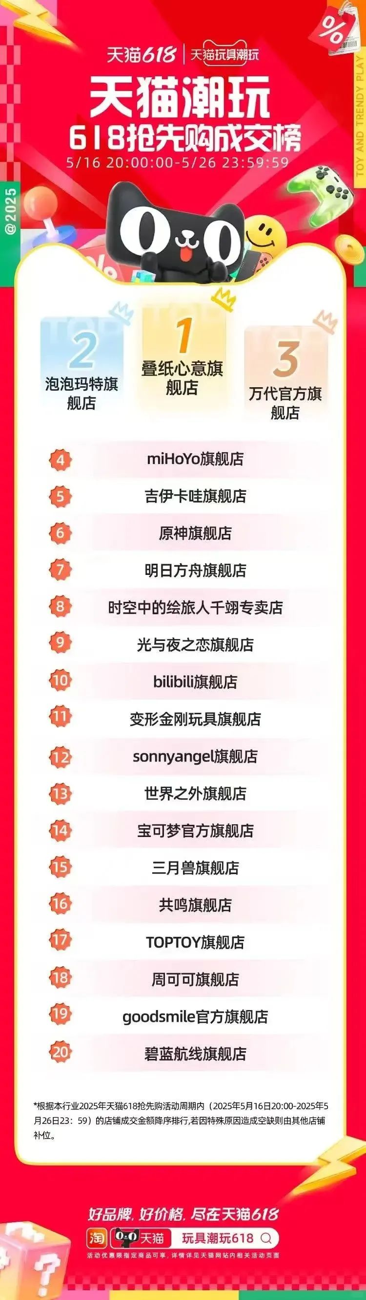 618天猫潮玩成交榜！叠纸为何能超越泡泡玛特登顶？