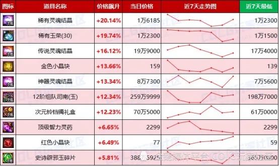 DNF每周热门物价排名，未央波动巨大__DNF每周热门物价排名，未央波动巨大