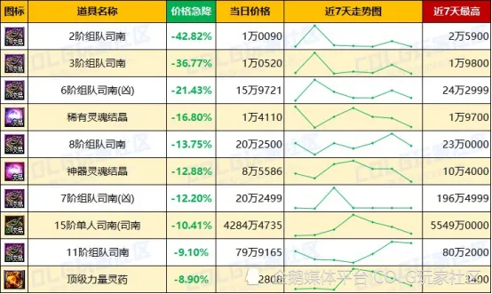 DNF每周热门物价排名，未央波动巨大__DNF每周热门物价排名，未央波动巨大