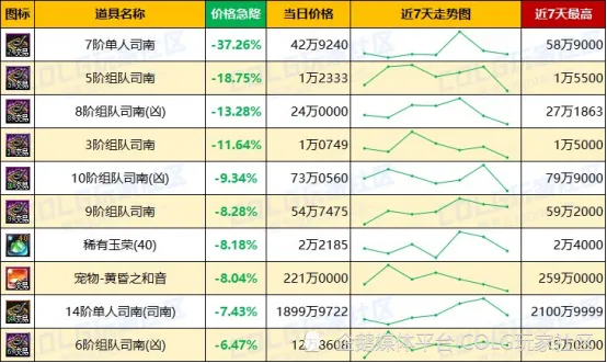 _DNF每周热门物价排名，未央波动巨大_DNF每周热门物价排名，未央波动巨大