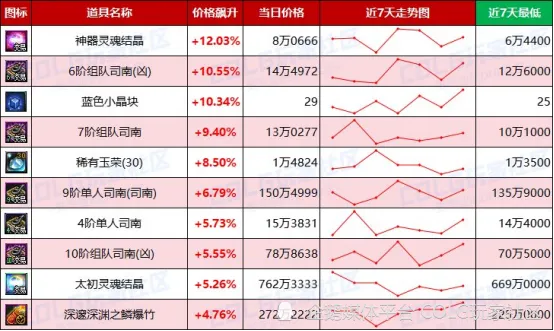 DNF每周热门物价排名，未央波动巨大_DNF每周热门物价排名，未央波动巨大_