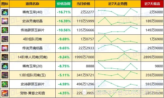 _DNF每周热门物价排名，未央波动巨大_DNF每周热门物价排名，未央波动巨大