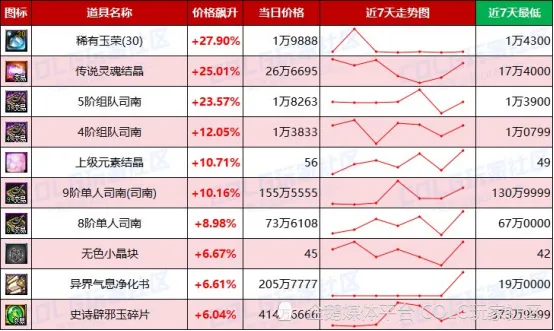 _DNF每周热门物价排名，未央波动巨大_DNF每周热门物价排名，未央波动巨大