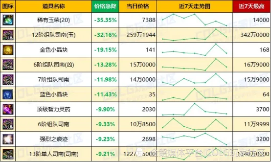 DNF每周热门物价排名，未央波动巨大_DNF每周热门物价排名，未央波动巨大_