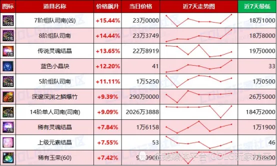 DNF每周热门物价排名，未央波动巨大__DNF每周热门物价排名，未央波动巨大