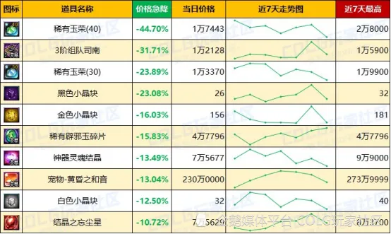 DNF每周热门物价排名，未央波动巨大_DNF每周热门物价排名，未央波动巨大_
