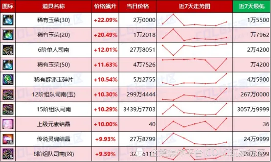 _DNF每周热门物价排名，未央波动巨大_DNF每周热门物价排名，未央波动巨大