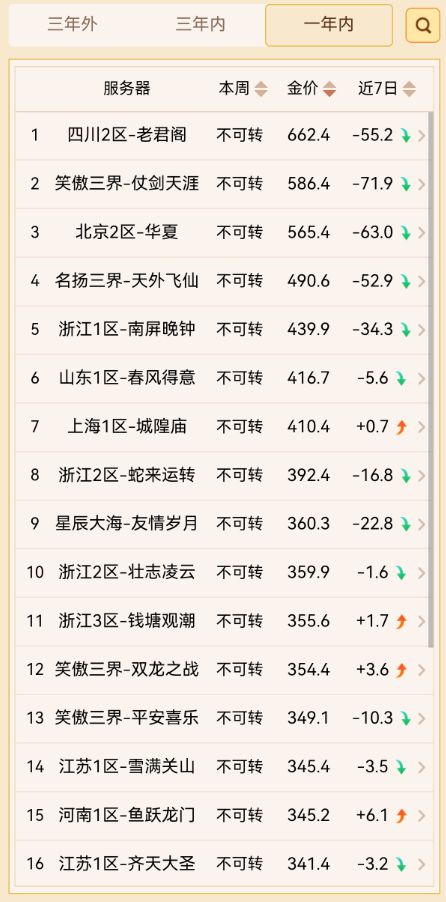梦幻西游玩家必看！【长安初遇】值得冲刺吗？