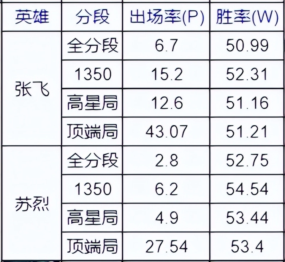 王者买英雄苏烈和张飞选哪个好__张飞和苏烈哪个好