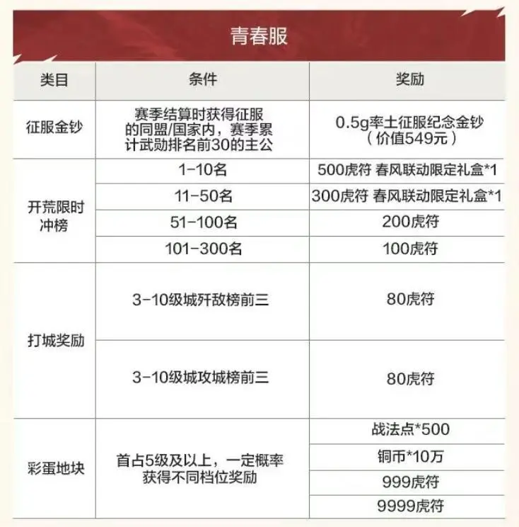 _网易反向618？率土之滨开荒节狂撒一亿虎符、百万金钞_网易反向618？率土之滨开荒节狂撒一亿虎符、百万金钞
