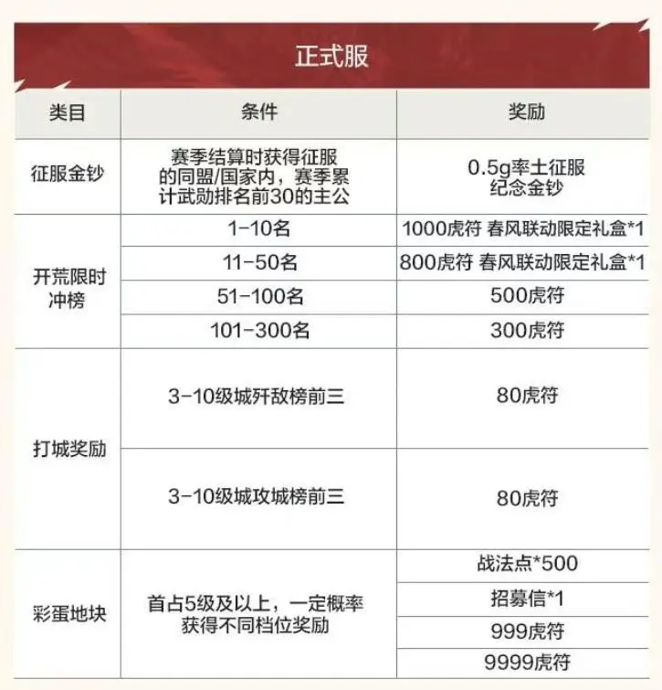 _网易反向618？率土之滨开荒节狂撒一亿虎符、百万金钞_网易反向618？率土之滨开荒节狂撒一亿虎符、百万金钞