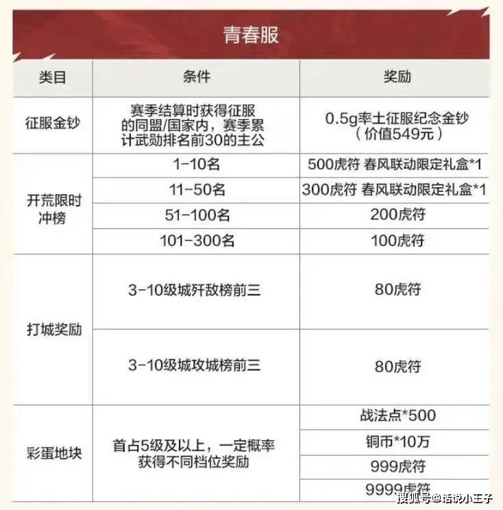 _《率土之滨》一亿福利堂堂来袭，疯狂宠粉引爆SLG圈_《率土之滨》一亿福利堂堂来袭，疯狂宠粉引爆SLG圈