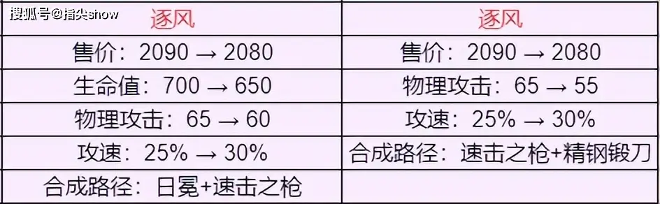 _装备革新方案_装备更新的对象主要是什么