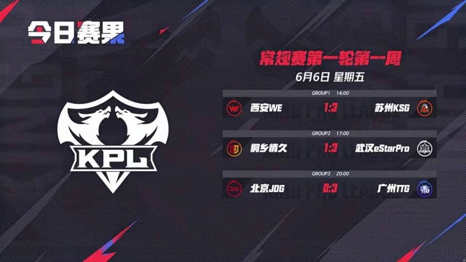 _KPL战报：2.4分无畏，带领2000万JDG被零封，状元打野离开JDG起飞！_KPL战报：2.4分无畏，带领2000万JDG被零封，状元打野离开JDG起飞！