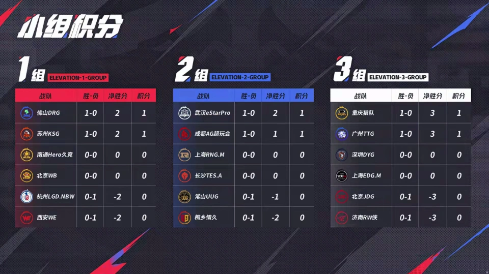 KPL战报：2.4分无畏，带领2000万JDG被零封，状元打野离开JDG起飞！_KPL战报：2.4分无畏，带领2000万JDG被零封，状元打野离开JDG起飞！_
